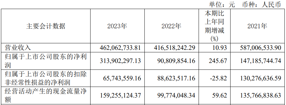 预降超7成 2020年上市募57亿凯发一触即发破发股众望布艺去年净利(图1)